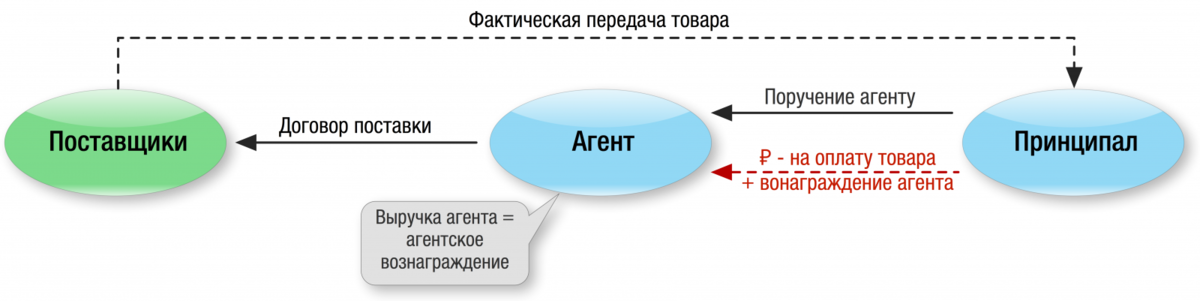 Агентская схема продаж