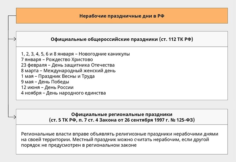 Отпуск на свадьбу по ТК РФ в году