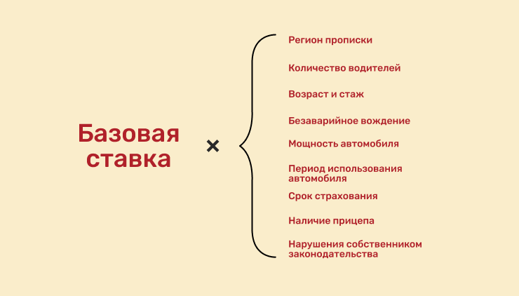 Базовая ставка умножается на 9 коэффициентов. Так получается ваша стоимость ОСАГО. 