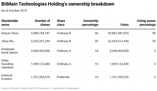 Состав акционеров Bitmain по состоянию на октябрь