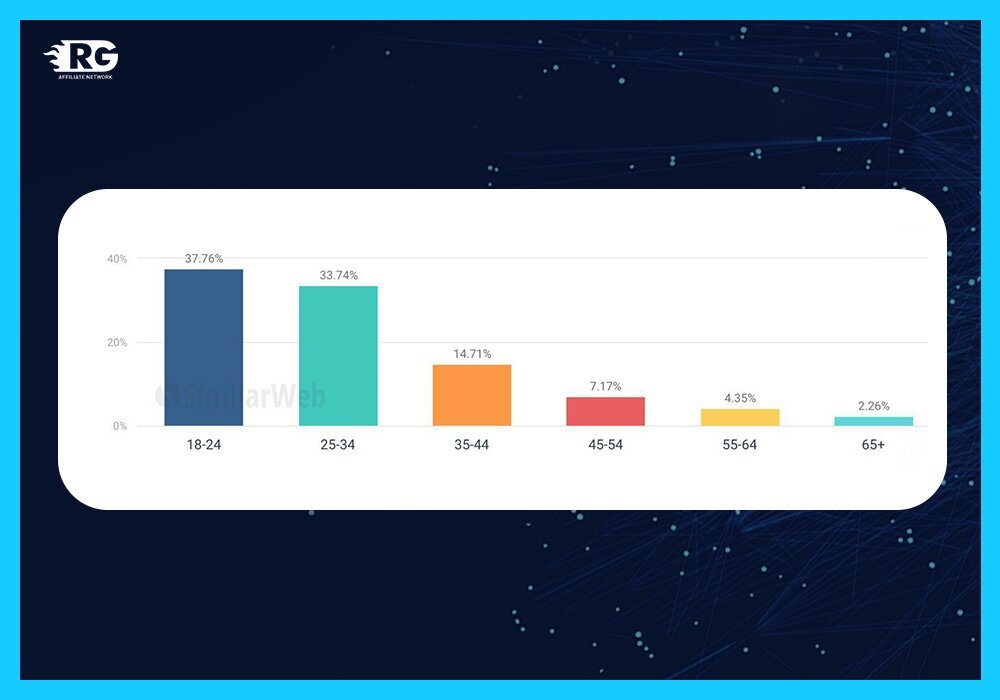 Статистика по возрасту пользователей.