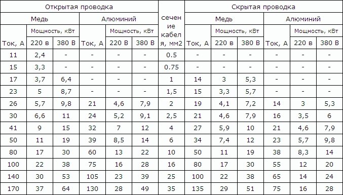 Подбор сечения кабеля по мощности - Алладин Электрон