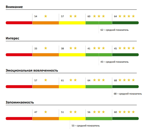 Всё это позволяет сравнивать свою рекламу с конкурирующими роликами и со средними значениями