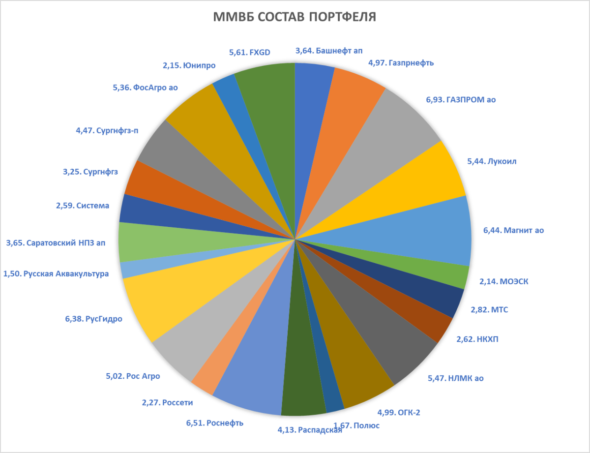 Полная диверсификация. В среднем на каждую бумагу приходится 4-5% от портфеля ММВБ