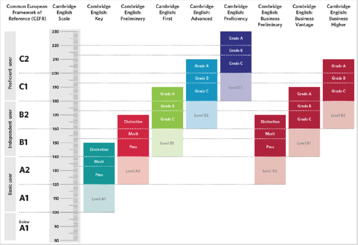 Всего в системе оценки принята 230-балльная шкала.  Начиная с B2 First, за экзамены выставляются оценки: A, B, С