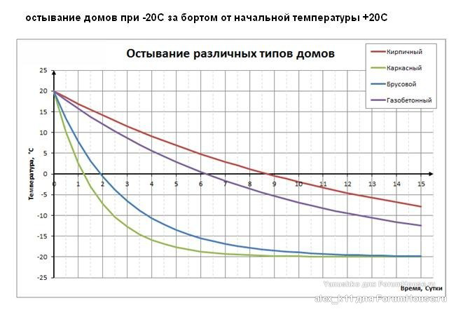 Скорость остывания дома. Остывание дома без отопления. Скорость остывания воздуха. Падения температуры в домах. Скорость остывания воды