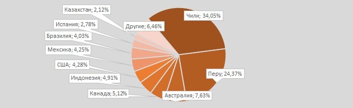 Диаграмма 2 - Доли стран мира в мировой торговле медными концентратами за 9 мес. 2019, %