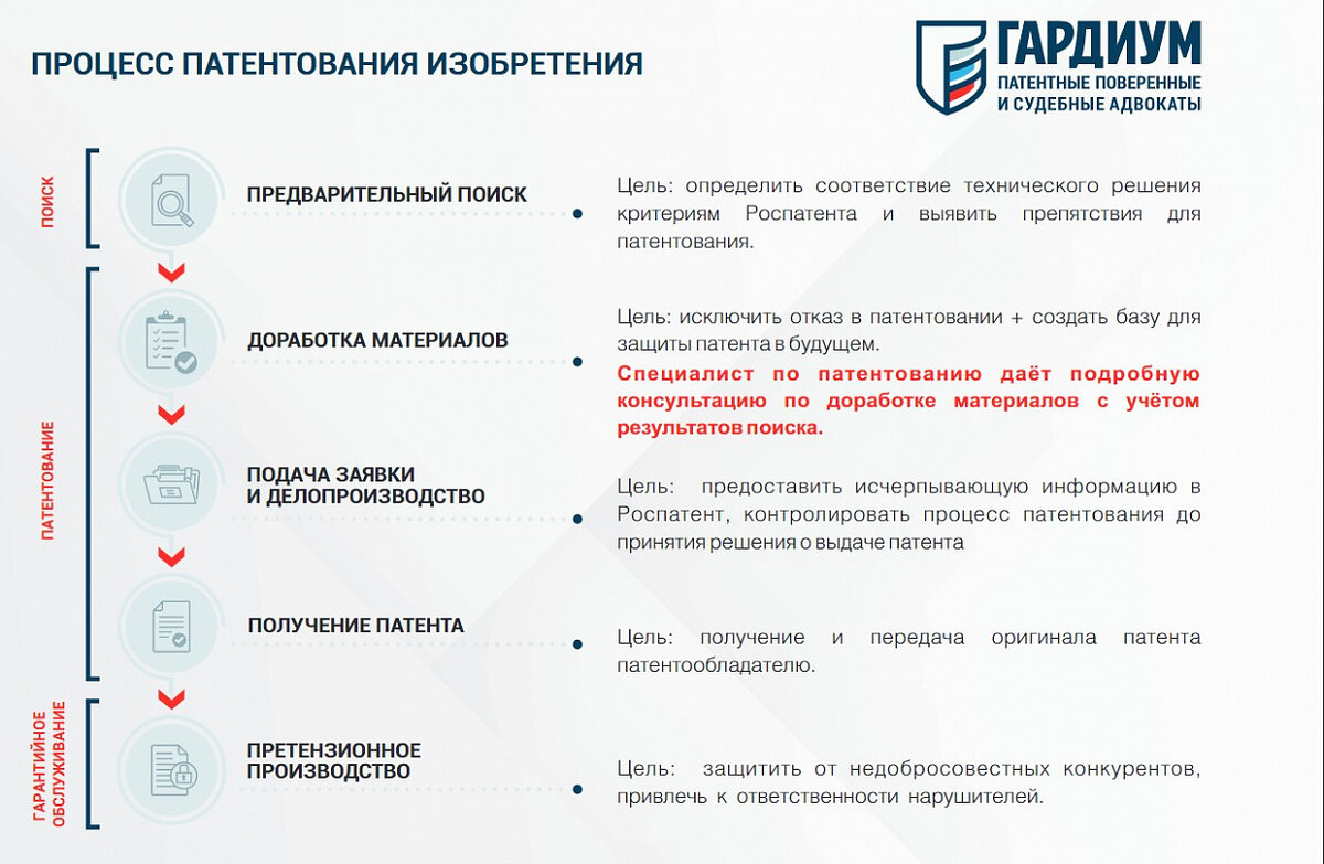 Процедура патентования изобретения в Роспатенте (рис.2) 