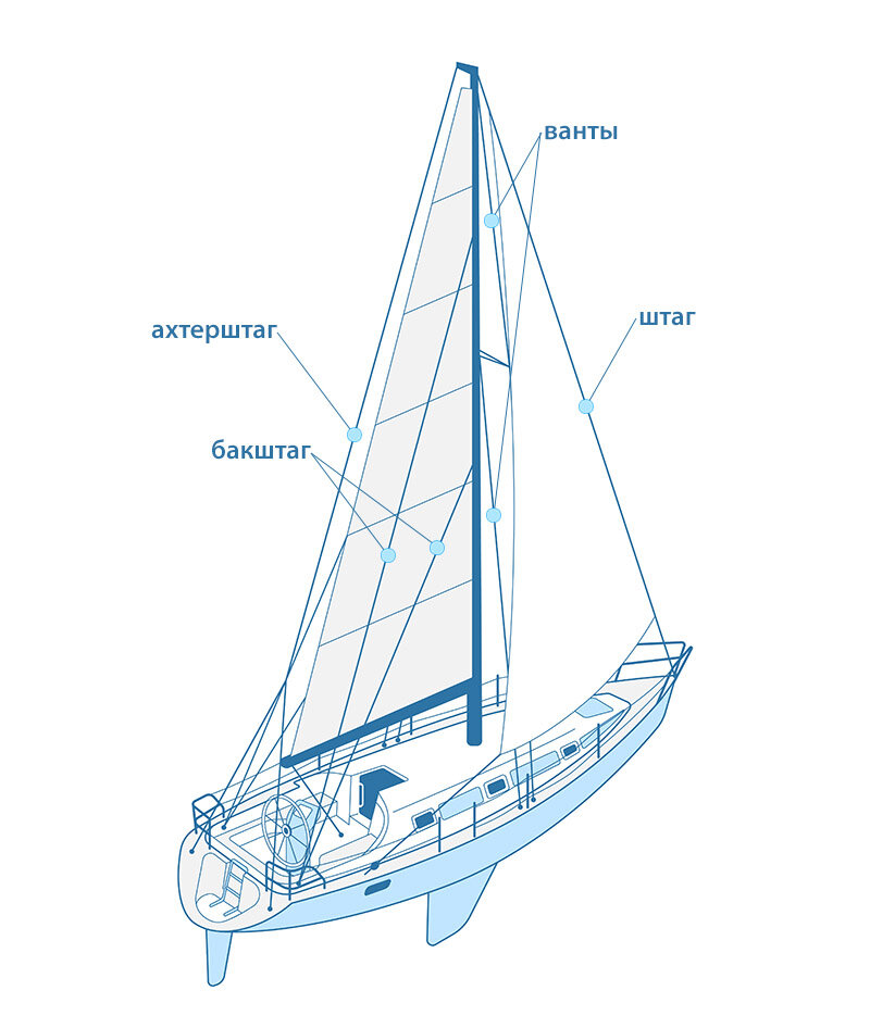 Схема такелажа парусника