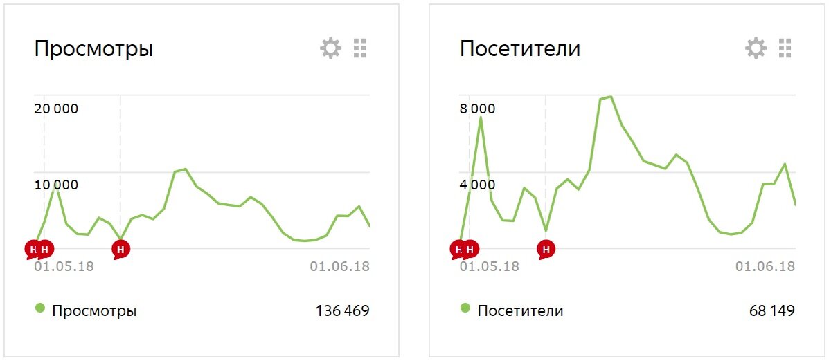 Статистика блога за первый месяц работы