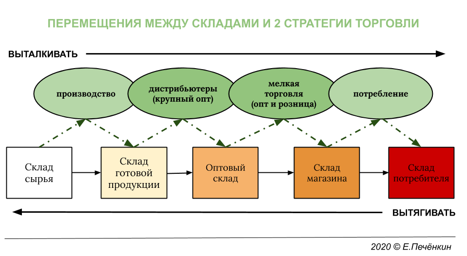 Процесс перемещения