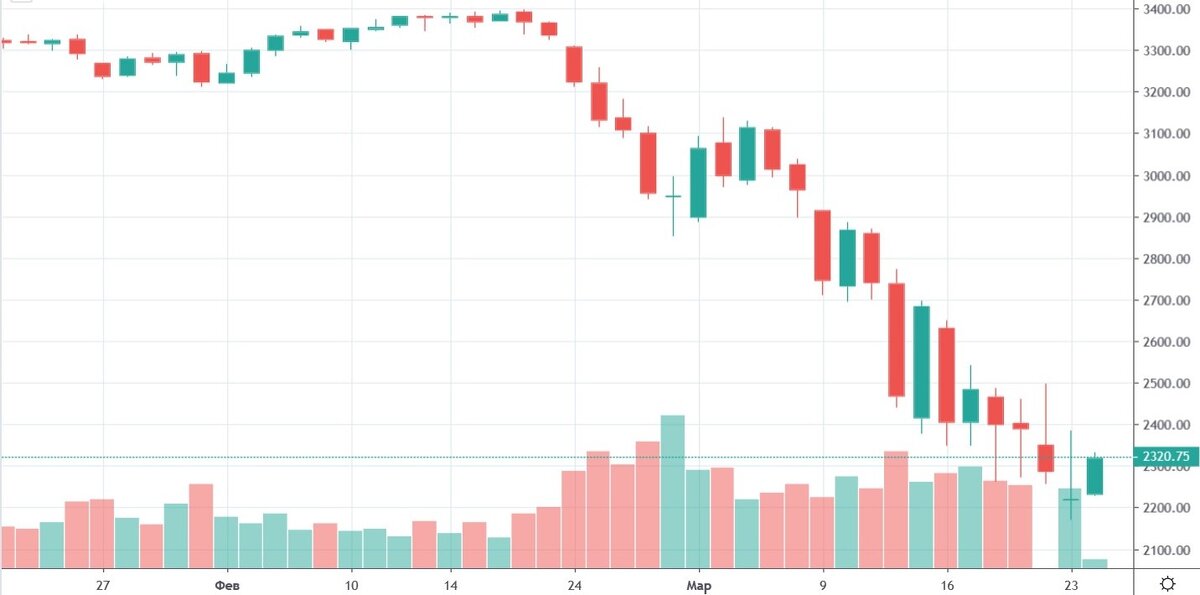 Динамика фьючерса на Индекс S&P