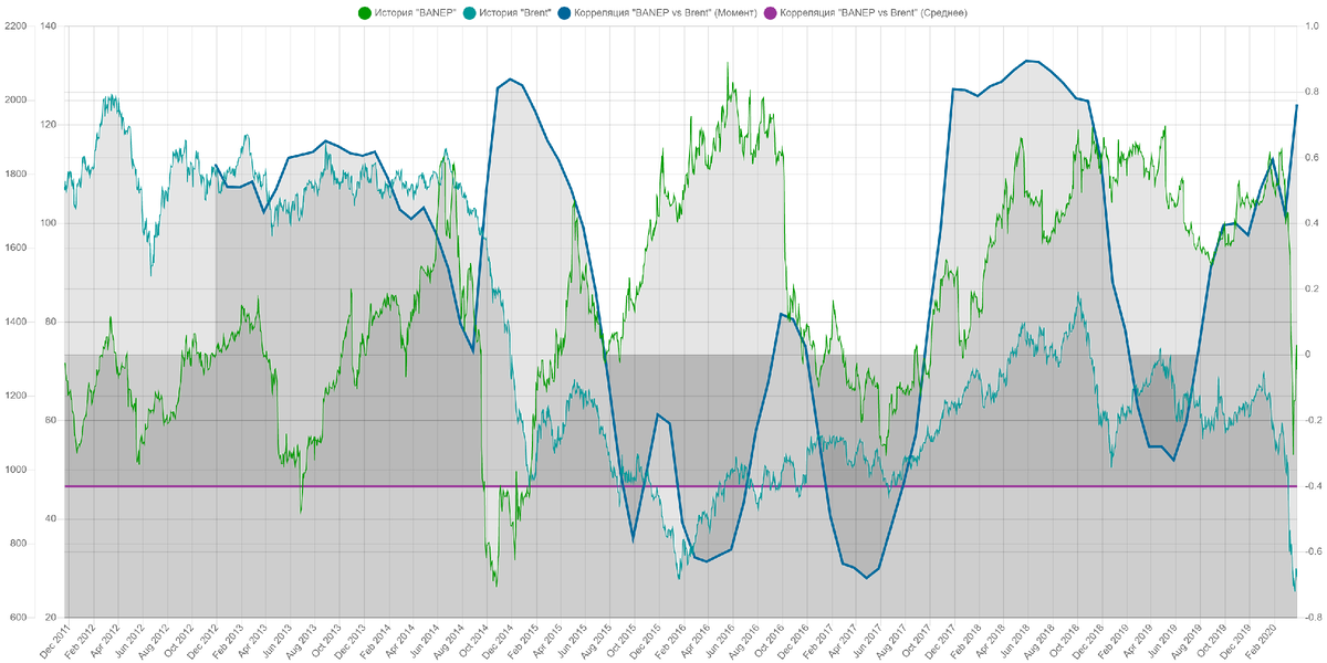 BANEP vs Нефть Brent