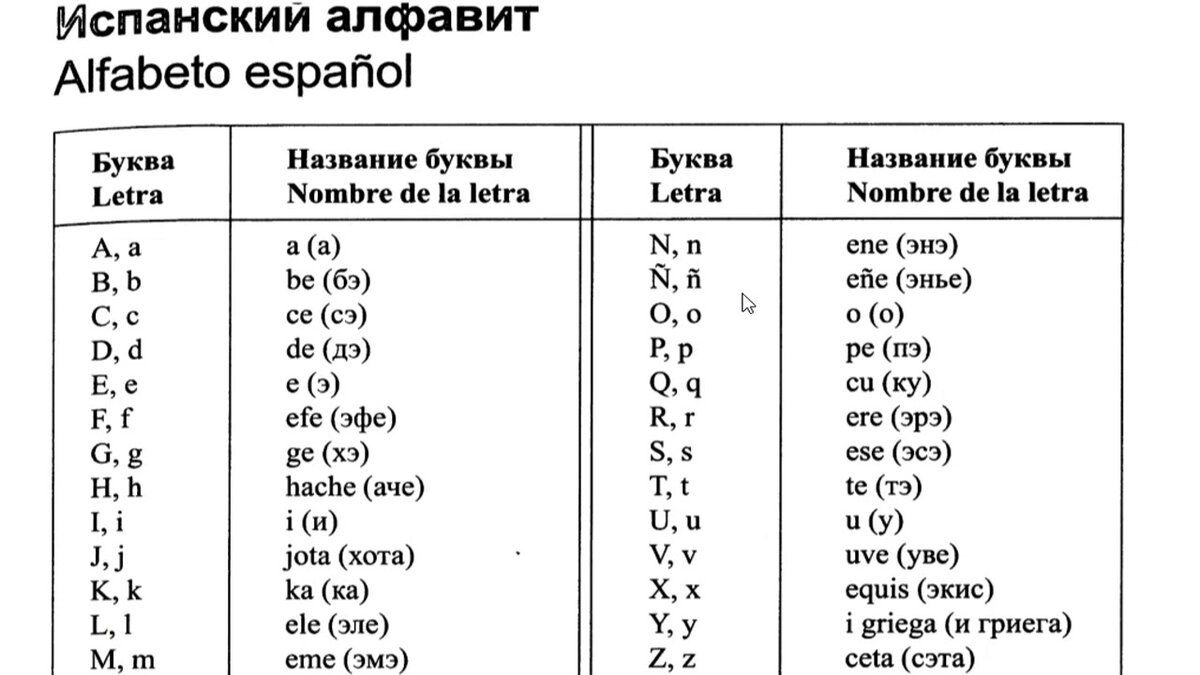 Как начать учить испанский язык с нуля, в домашних условиях:Часть 1 |  Дмитрий Тарчинский | Дзен