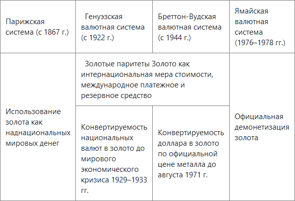  Табл. 1. Эволюция роли золота в мировой валютной системе