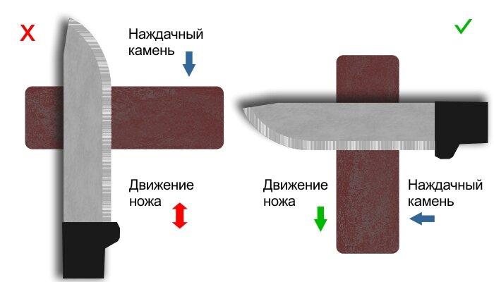 Рис. 1 правильный и неправильный варианты заточки