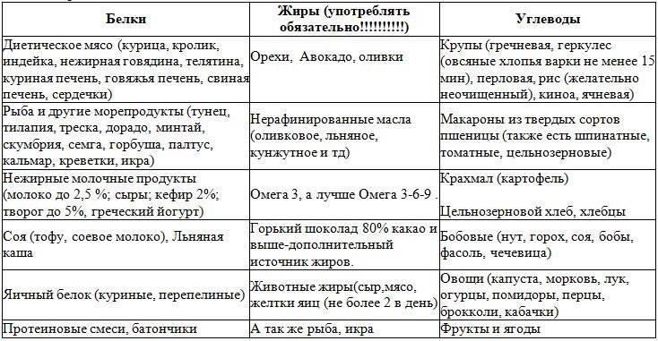 Молоко относится к углеводам