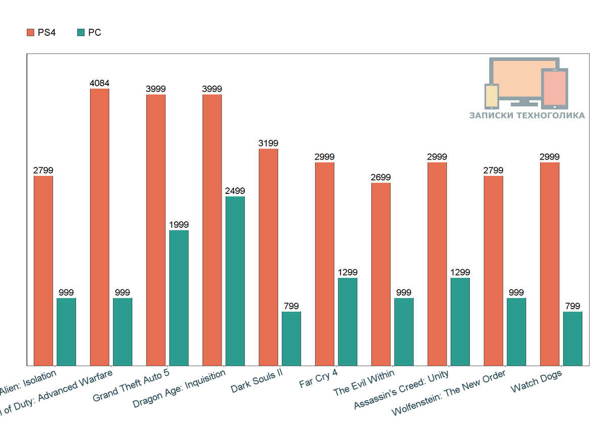 Стоимость популярных игр на PS4 и ПК в 2014 году