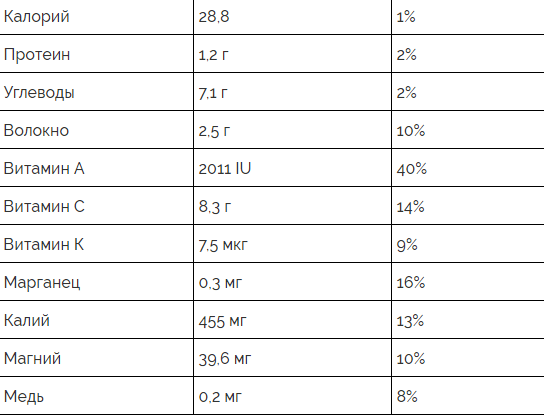 Пищевая ценность термически обработанного кабачка (180 грамм)