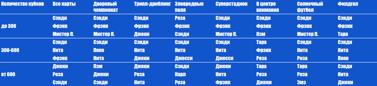 Топ по проценту побед