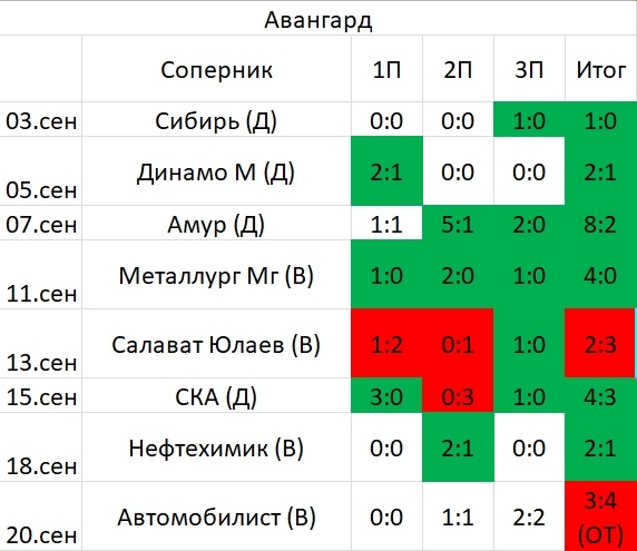 Результаты Авангарда в начале чемпионата