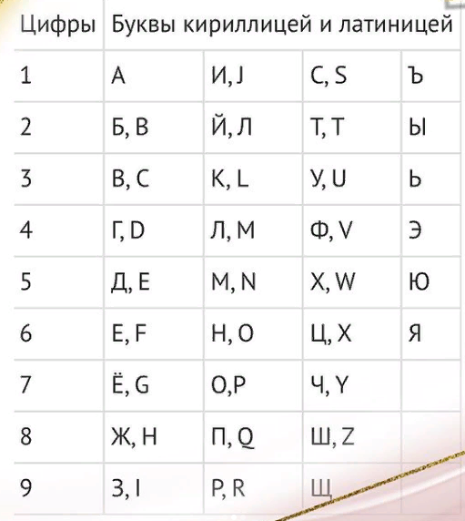 Нумерология имени таблица букв онлайн Перевести числа в буквы