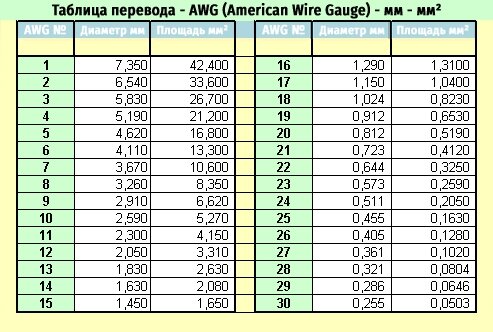 Первая колонка это калибр AWG, вторая соответствующий диаметр кабеля в мм, а третья - эквивалентная площадь поперечного сечения в мм²