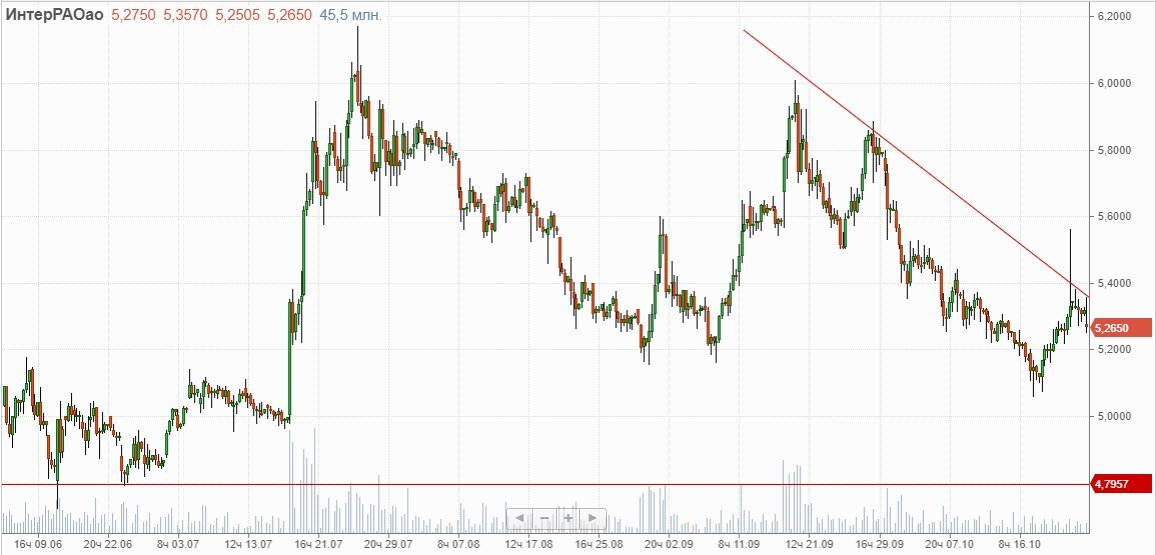Как видно из графика, цены на акции "Интер РАО" сейчас достигли линии сопротивления с явно прослеживающимся последующим разворотом тренда.
