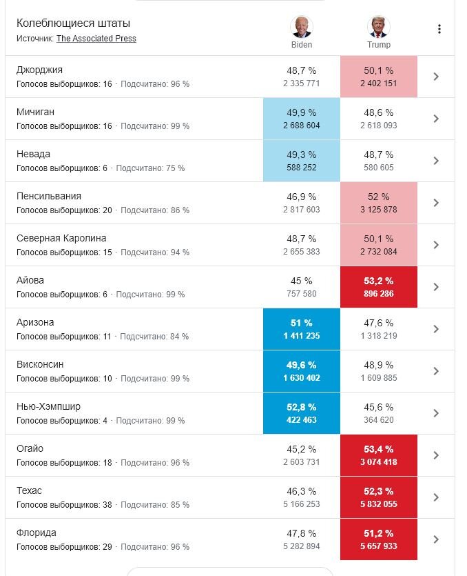 Счет 7:5 в пользу Трампа , хммм...
