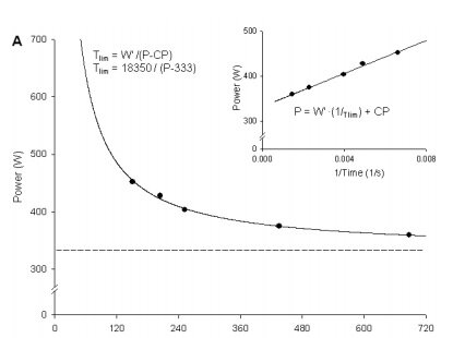 Гиперболическая зависимость мощности (вертикальная ось основного графика) и времени (горизонтальная ось) для репрезентативного спортсмена [Vanhatalo, A., et al. (2011). "Application of critical power in sport." Int J Sports Physiol Perform 6(1): 128-136]
