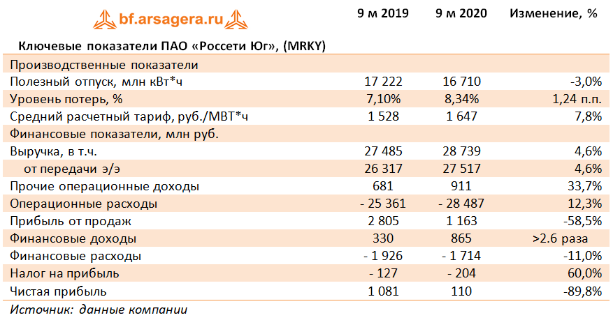 Стандарт оао россети. ПАО Россети. ПАО Россети Юг. Россети прибыль. ПАО Россети Московский регион.