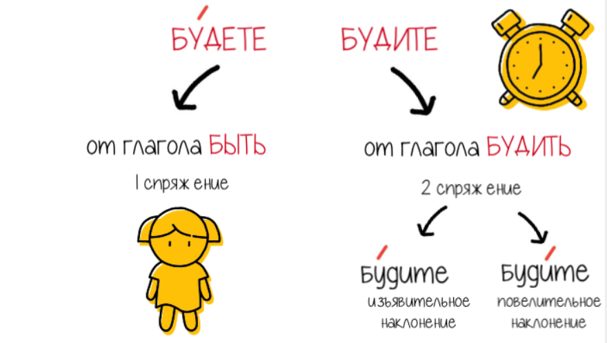 Будете писать. Будите или будете как правильно. Будете или будите как правильно пишется. Будите или будете как правильно писать на русском. Будет или будит