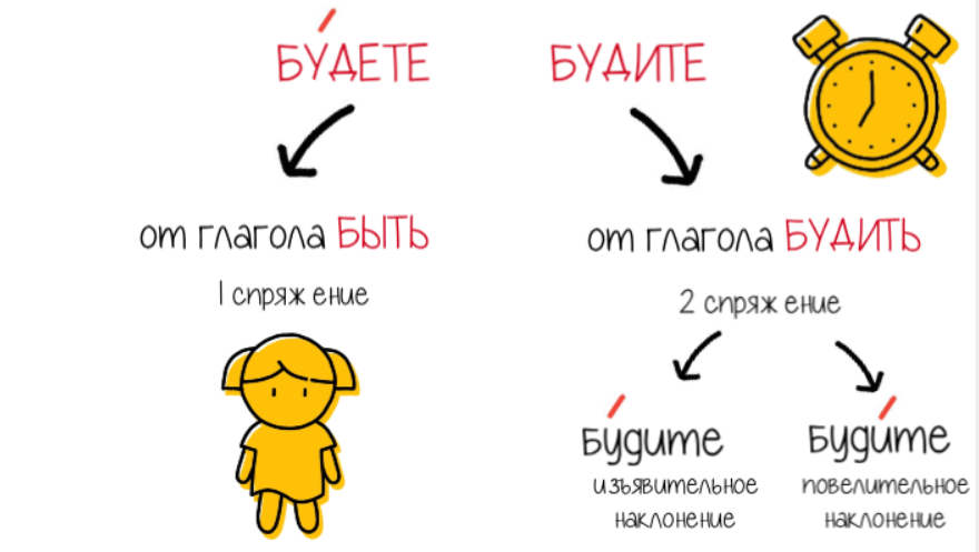 Будете дома напишите. Будите или будете как правильно. Будете или будите как правильно пишется. Будите или будете как правильно писать на русском. Будет или будит.