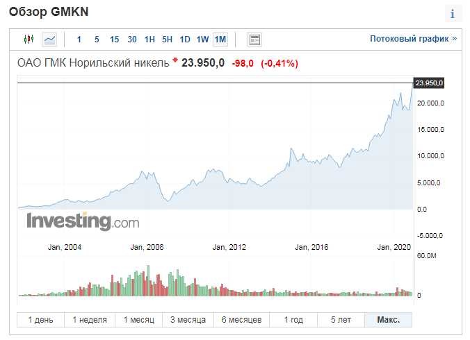 Покупать ли акции норникеля. Акции Норникель график. Акции Норникель график за 10 лет. Котировки акций Норникель. График роста акций Норникель за 10 лет.