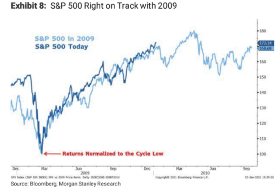 График 1. S&P500 в 2009 году и сегодня. Morgan Stanley. 