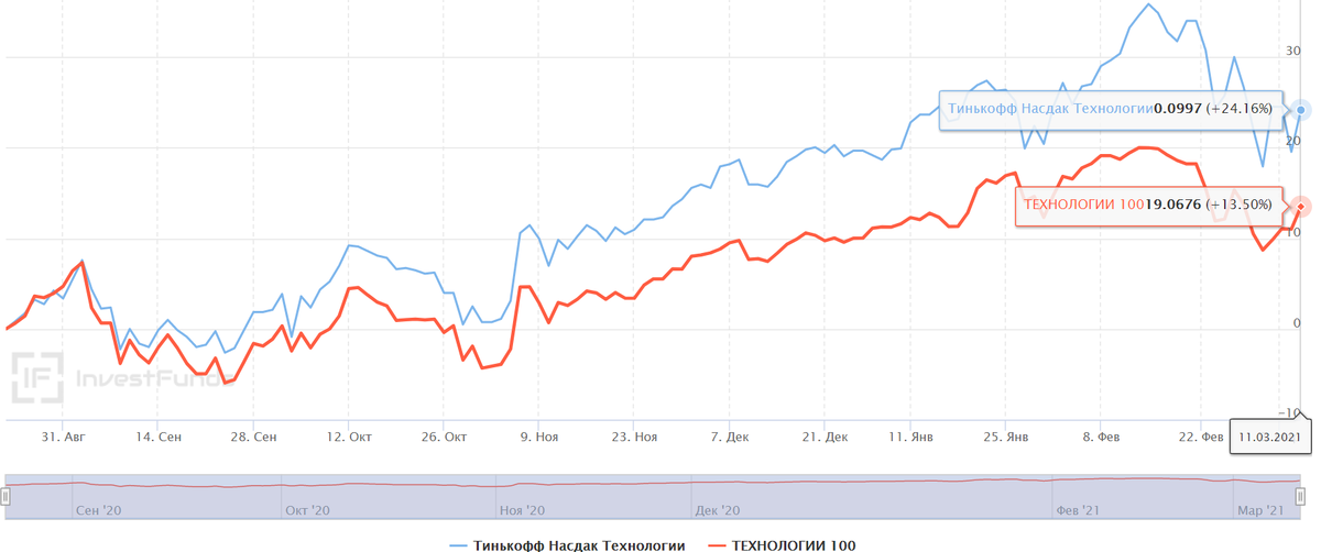 Синяя линия - стоимость Тинькофф Nasdaq, красная - Технологии 100 от Альфа-Капитала. Источник https://investfunds.ru/funds/6331/