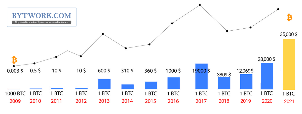 Стоит ли вложится?(Биткоин в 2010-30Руб , 2021-55000$)