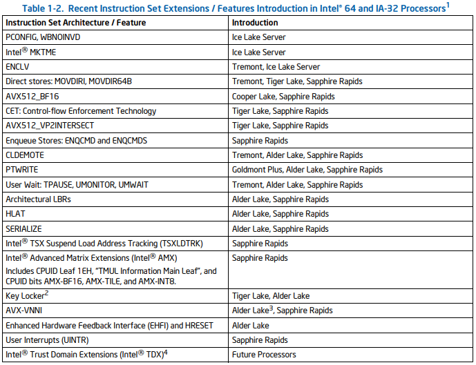 Инструкции процессора Alder Lake и других из семейства Intel:  https://software.intel.com/content/dam/develop/external/us/en/documents-tps/architecture-instruction-set-extensions-programming-reference.pdf