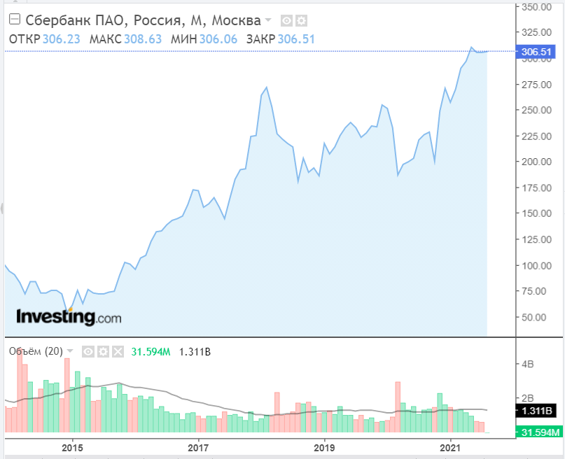 Акции сбербанка