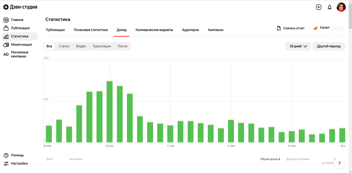 история дохода канала "Где-то там далеко" за последние 30 дней