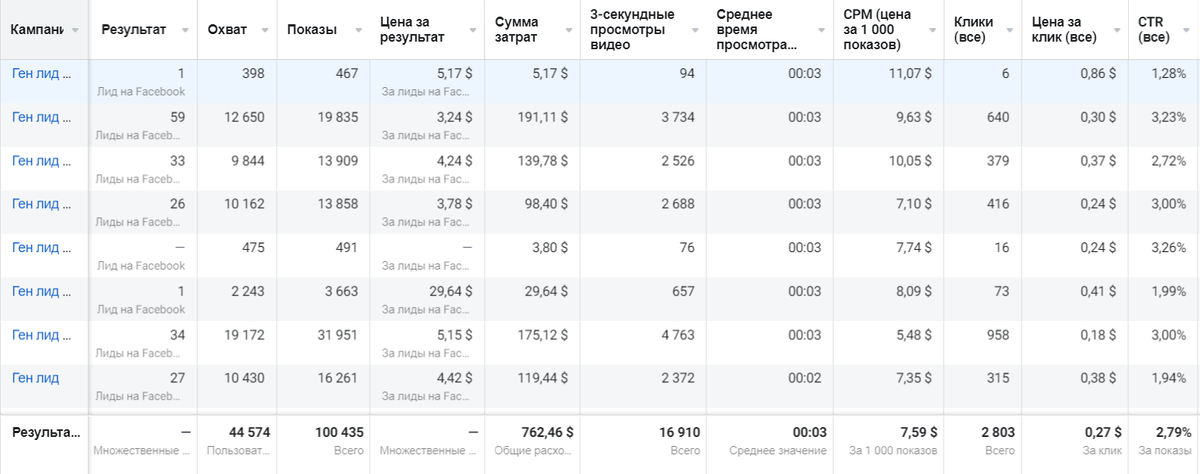 Скрин с рекламного кабинета Фейсбук