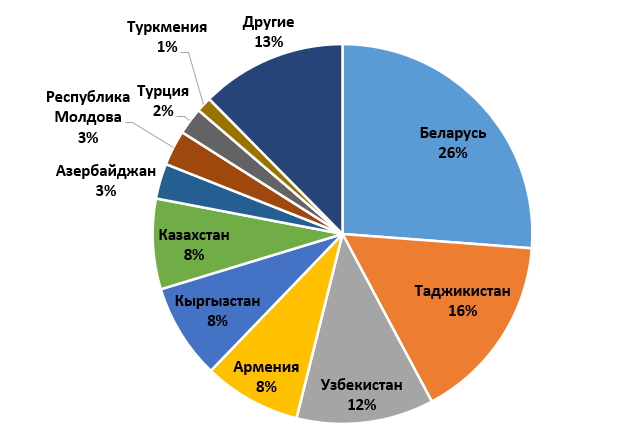 Статистика московский