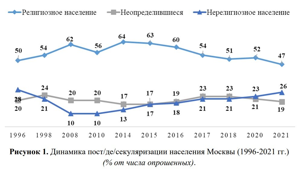 В Москве доверие к РПЦ снизилось в 2 раза