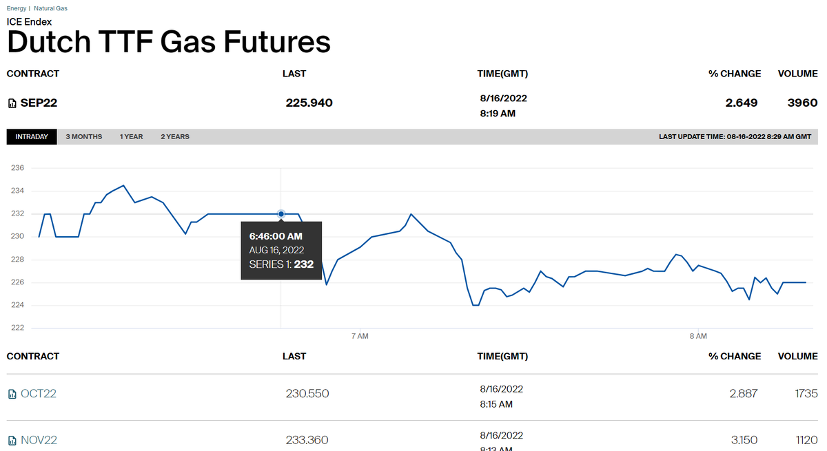 Стоимость газа на 16.08.2022 в Европе, в Евро за Мегаватт