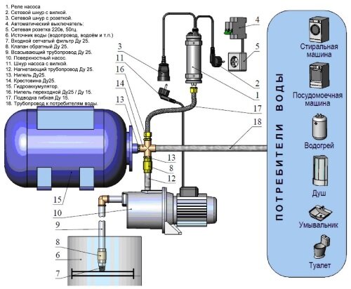 Схема подключения водопровода на даче из колодца