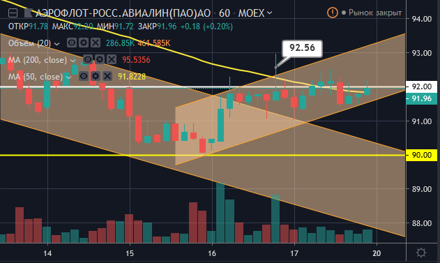  Пробитие Аэрофлотом нисходящего канала наверх, часовой график