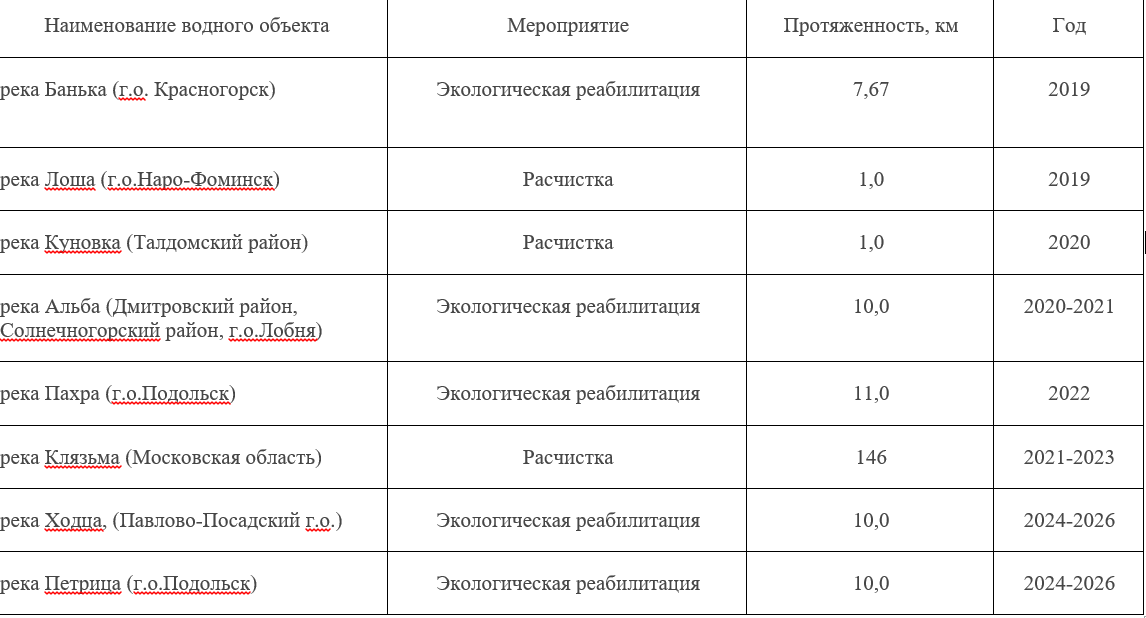 Список водных объектов москвы