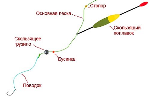 Скользящие, съёмное грузило своими руками! Или как не перевязывать всю оснастку.