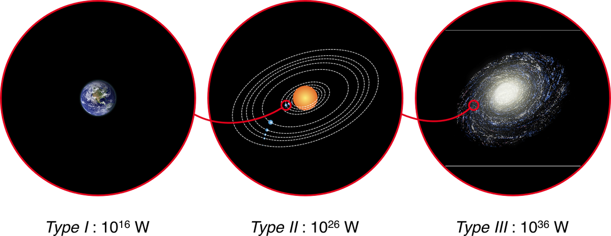 3 типа цивилизаций по шкале Кардашева. Источник изображения: wikimedia.org