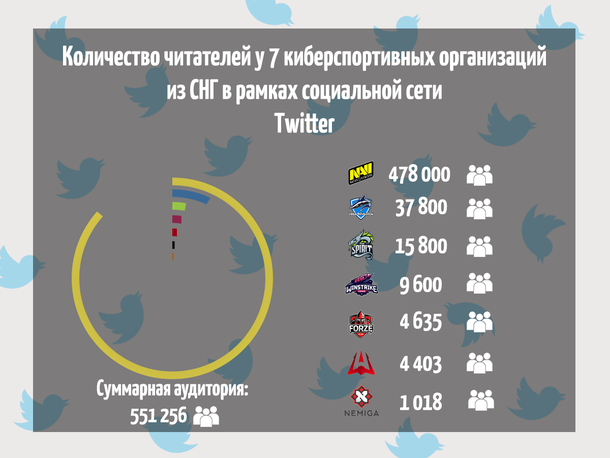 Радиальная диаграмма количества читателей у семи киберспортивных организаций из СНГ в рамках социальной сети Twitter